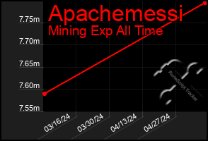 Total Graph of Apachemessi