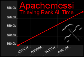 Total Graph of Apachemessi