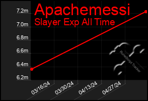 Total Graph of Apachemessi