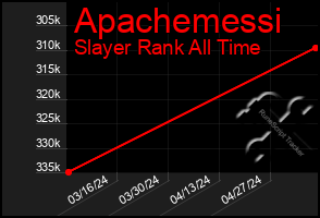 Total Graph of Apachemessi