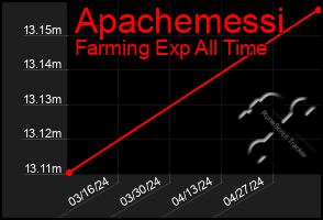 Total Graph of Apachemessi