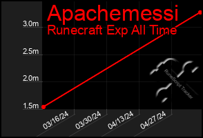 Total Graph of Apachemessi