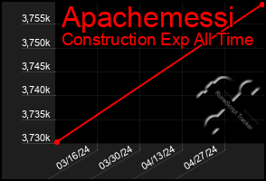 Total Graph of Apachemessi