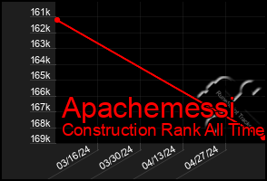 Total Graph of Apachemessi