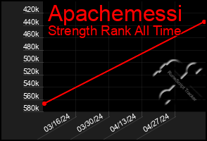 Total Graph of Apachemessi