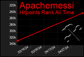 Total Graph of Apachemessi