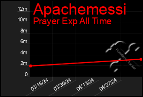 Total Graph of Apachemessi