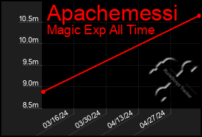 Total Graph of Apachemessi