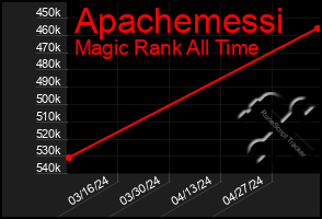 Total Graph of Apachemessi