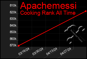 Total Graph of Apachemessi