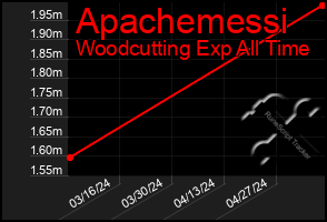 Total Graph of Apachemessi