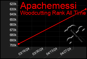 Total Graph of Apachemessi