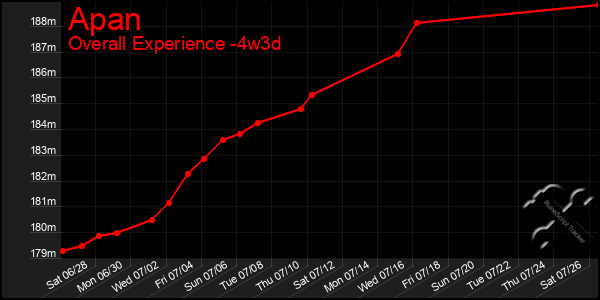 Last 31 Days Graph of Apan