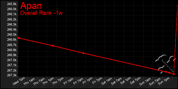 1 Week Graph of Apan