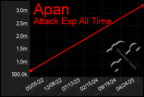 Total Graph of Apan