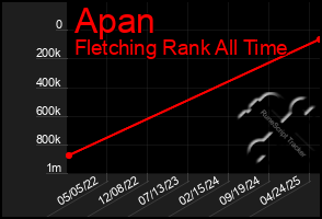 Total Graph of Apan