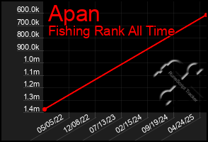 Total Graph of Apan