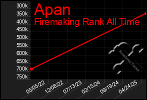 Total Graph of Apan
