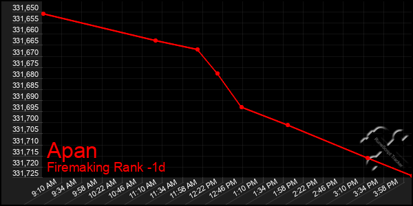Last 24 Hours Graph of Apan