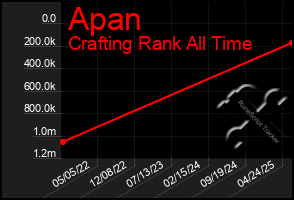 Total Graph of Apan