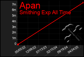 Total Graph of Apan