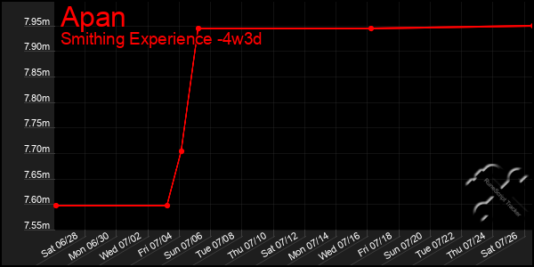 Last 31 Days Graph of Apan