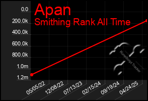 Total Graph of Apan