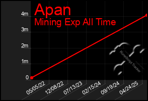 Total Graph of Apan