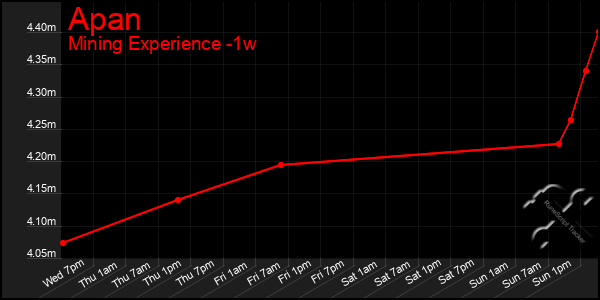 Last 7 Days Graph of Apan