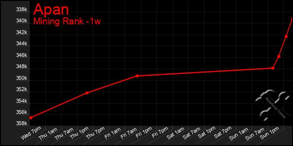 Last 7 Days Graph of Apan