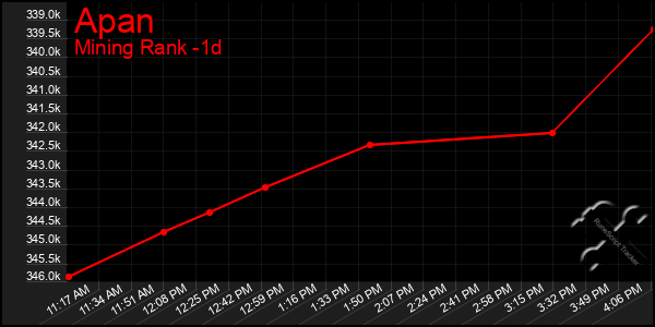 Last 24 Hours Graph of Apan