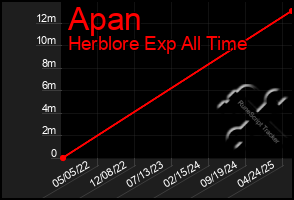 Total Graph of Apan
