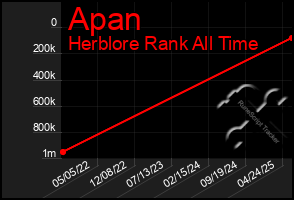 Total Graph of Apan