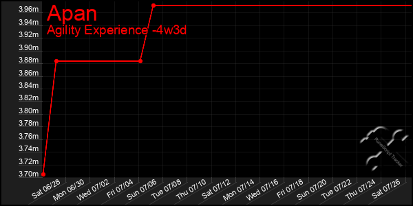 Last 31 Days Graph of Apan