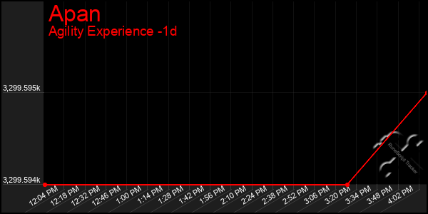 Last 24 Hours Graph of Apan