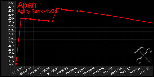 Last 31 Days Graph of Apan