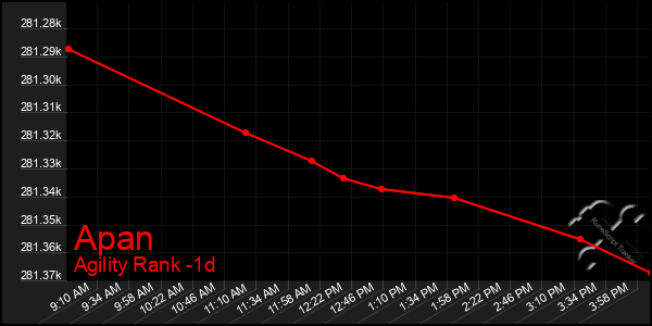 Last 24 Hours Graph of Apan