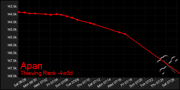 Last 31 Days Graph of Apan