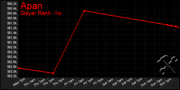Last 7 Days Graph of Apan