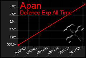 Total Graph of Apan