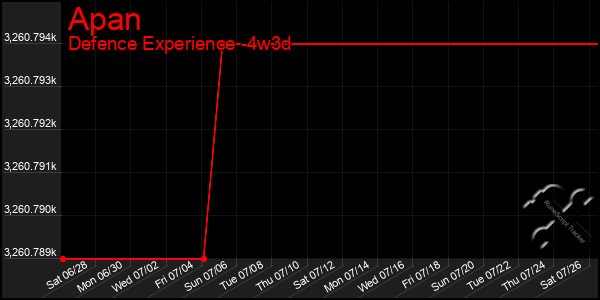 Last 31 Days Graph of Apan