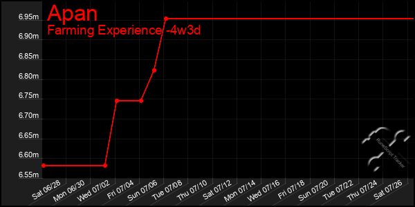 Last 31 Days Graph of Apan