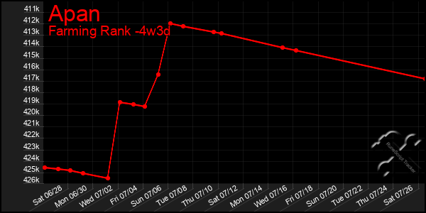 Last 31 Days Graph of Apan