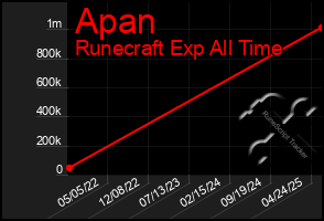 Total Graph of Apan