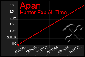 Total Graph of Apan