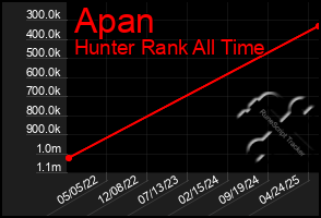 Total Graph of Apan