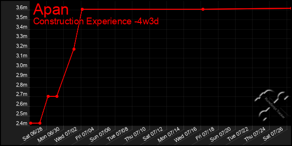 Last 31 Days Graph of Apan