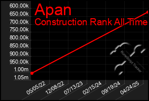 Total Graph of Apan