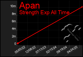 Total Graph of Apan