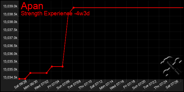 Last 31 Days Graph of Apan